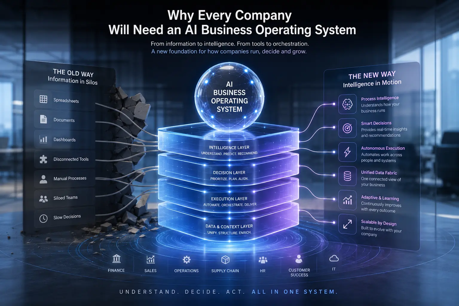 AI business operating system connecting CRM, ERP, workflows, knowledge and AI agents inside a modern company