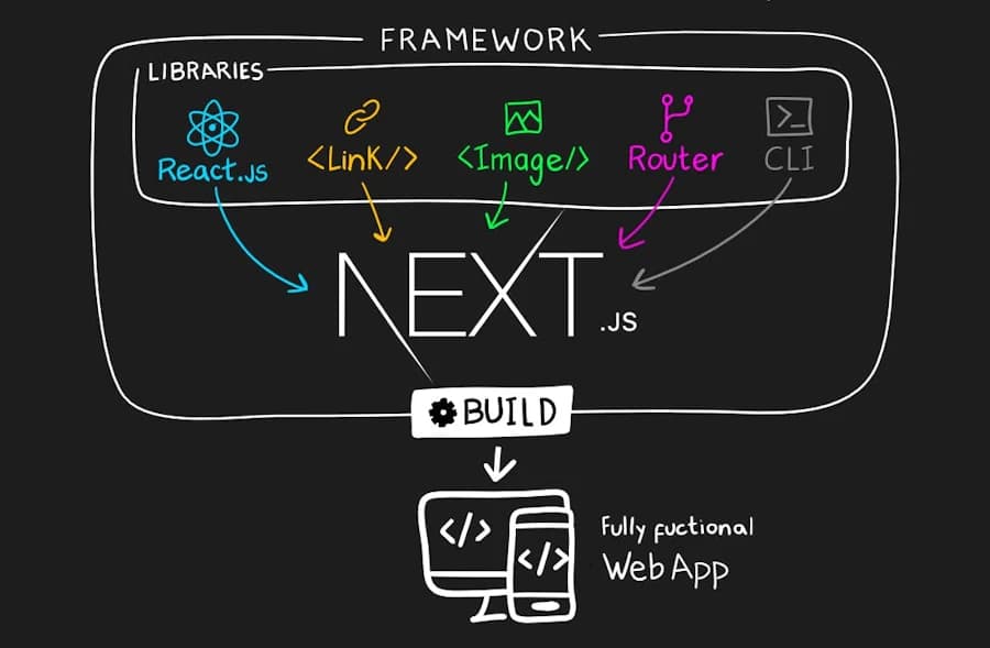 Reasons Why You Should Use Next.JS for Your Front-End Development