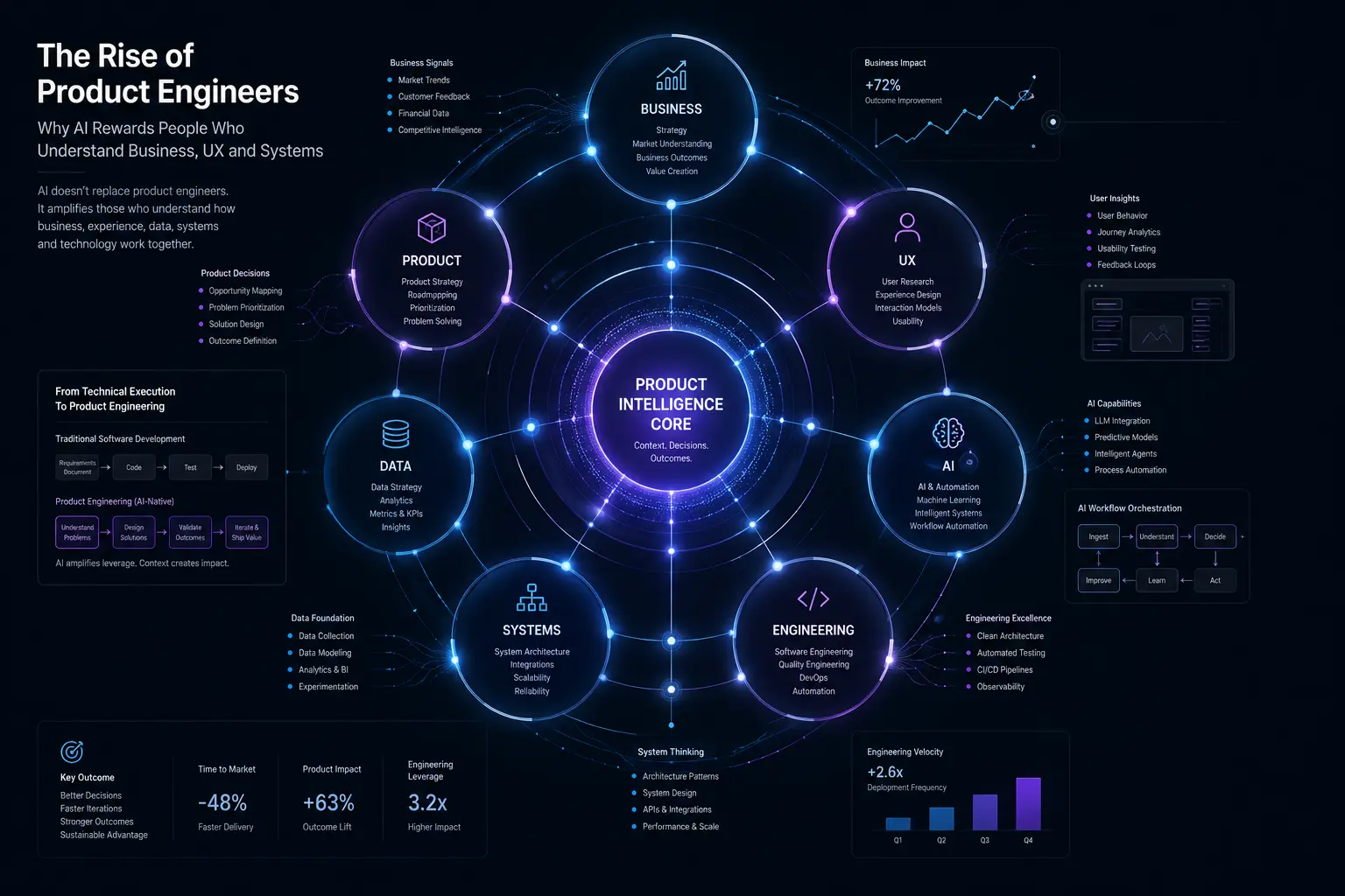 Product engineer using AI tools to design SaaS workflow, UX, architecture and software system